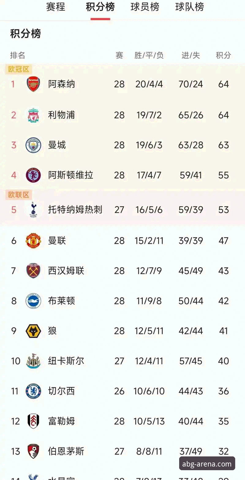 欧博APP正版下载 英超五月积分榜深度评测:阿森纳领跑背后的赛季末段实力分析